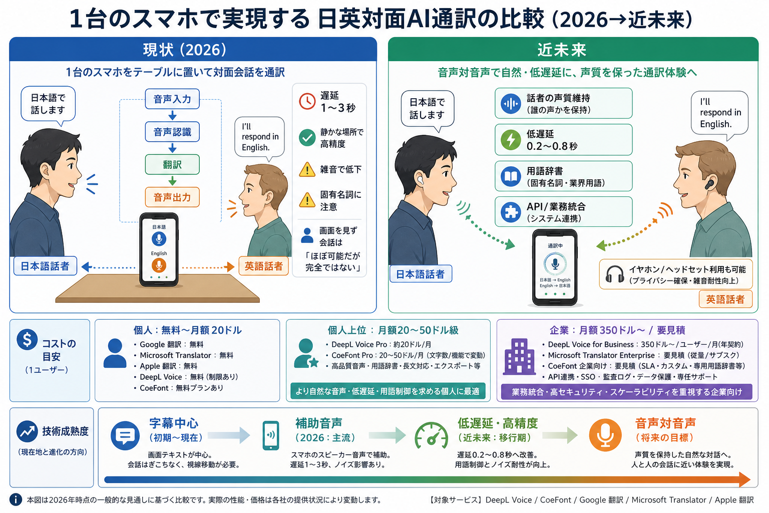 1台のスマホで実現する日英対面AI通訳の比較インフォグラフィック（2026年→近未来）