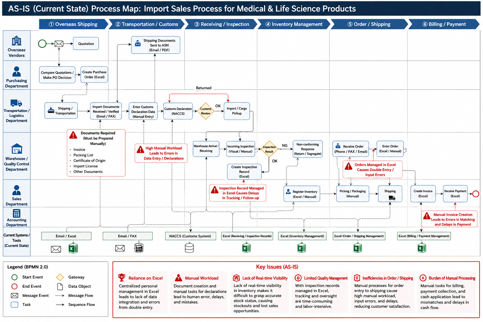AS-IS process map: import and sales process for medical & life science products