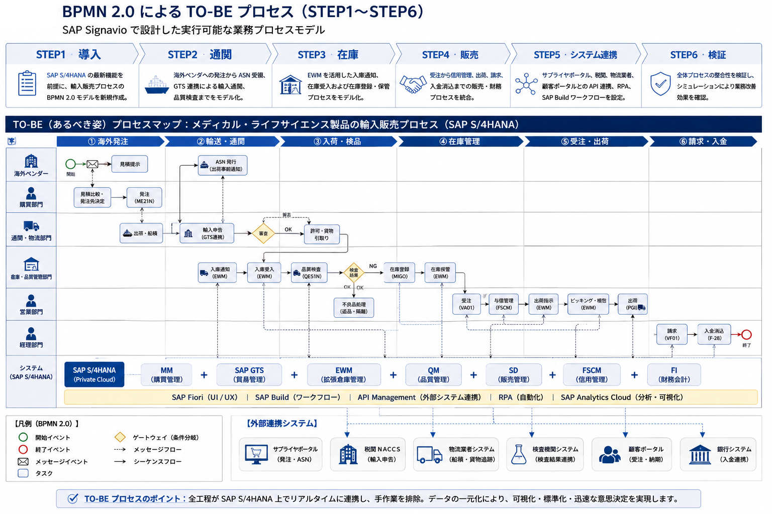 TO-BEプロセスマップ：SAP S/4HANAによる統合プロセス（STEP1〜STEP6）