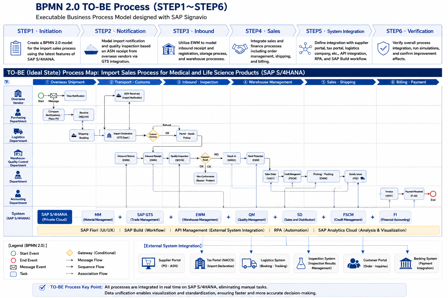 TO-BE process map: integrated process on SAP S/4HANA (STEP 1 through STEP 6)