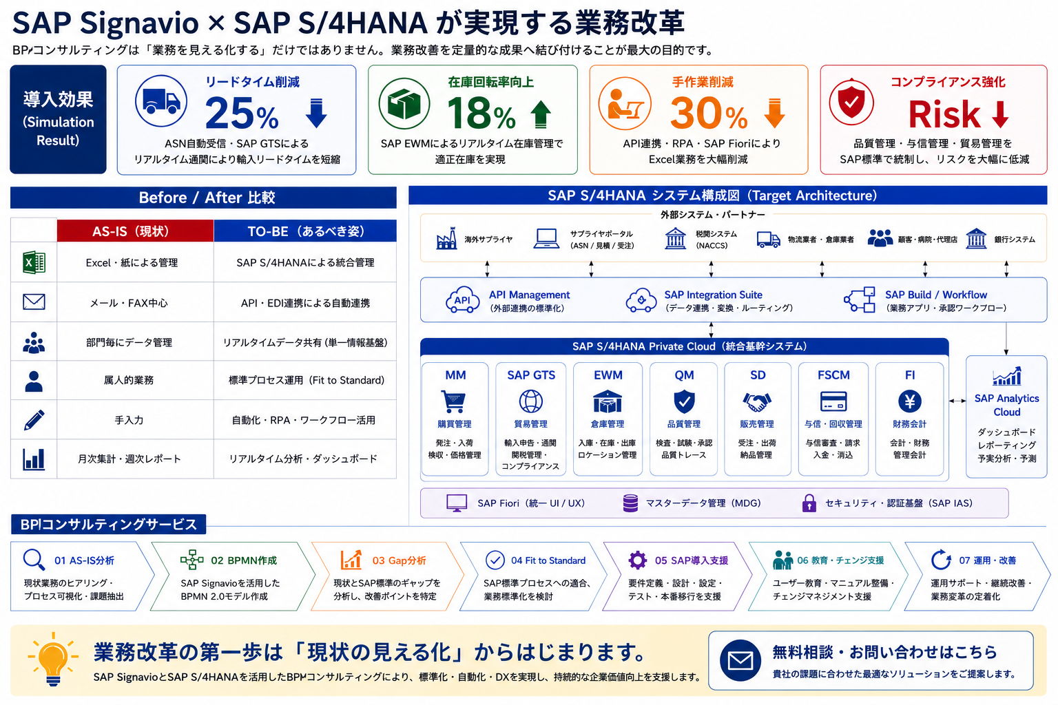 SAP Signavio × SAP S/4HANAが実現する業務改革：導入効果・Before/After・システム構成図