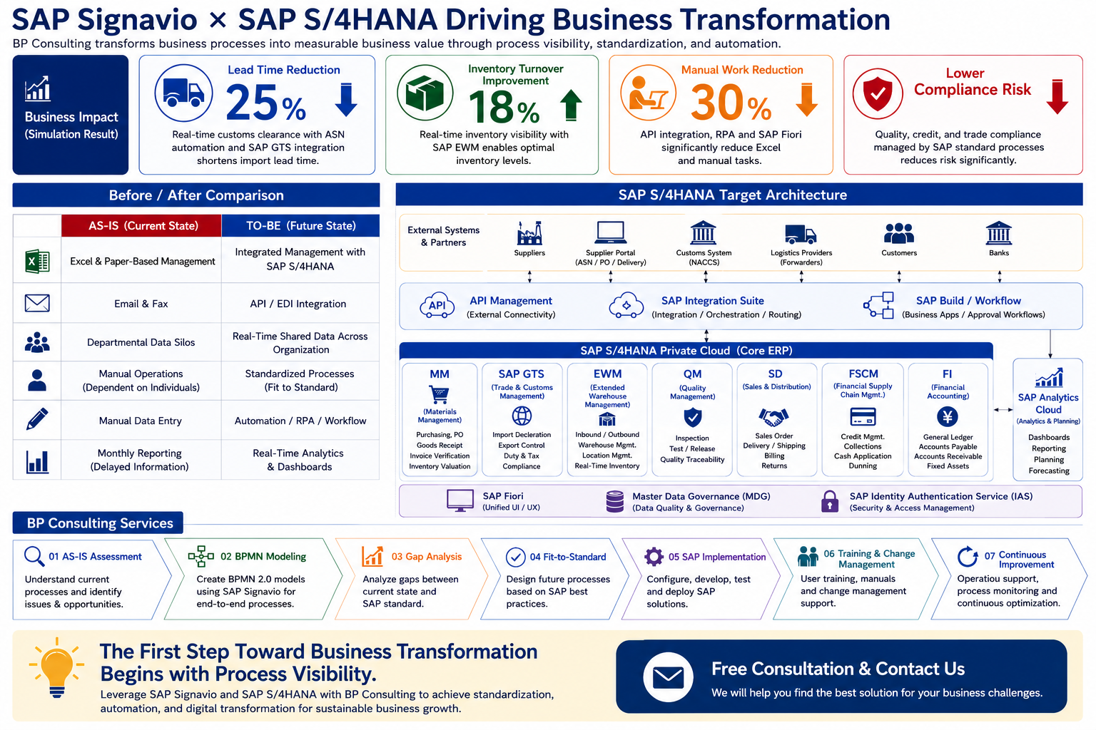 The operational transformation enabled by SAP Signavio x SAP S/4HANA: impact, Before/After, and system architecture